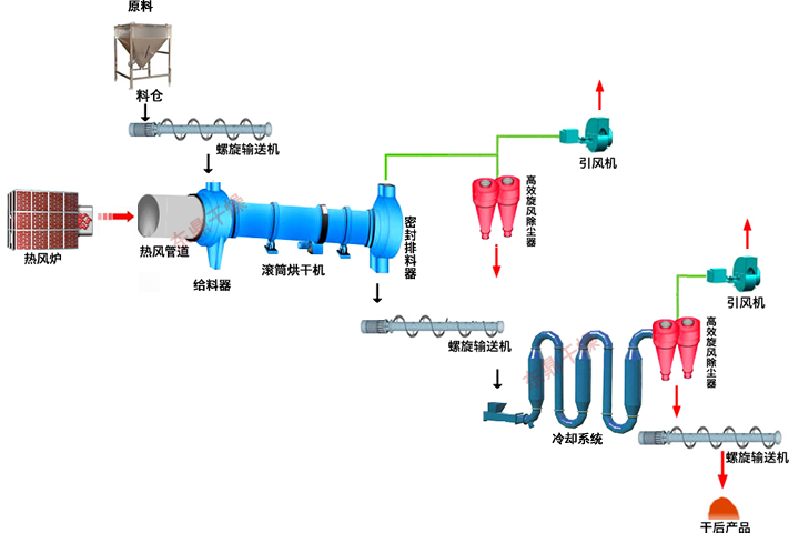 噴漿玉米皮專用烘干機(jī)設(shè)備，可以通過熱風(fēng)干燥工藝，快速降低物料中的水分制成高能量玉米噴漿蛋白飼料。